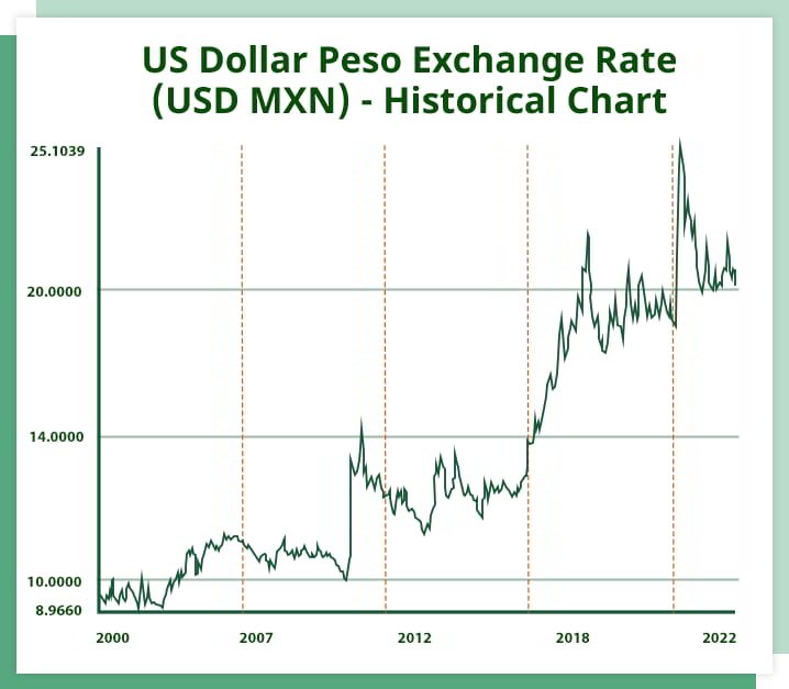 A graph of the US dollar and Mexican peso exchange rate