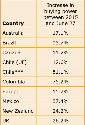 A chart with the increase in buying power between 2015 and June 2022 of several countries