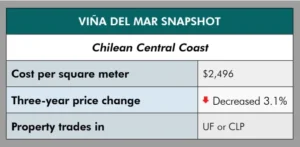 Viña del Mar is the primary coastal attraction and #1 resort in Chile